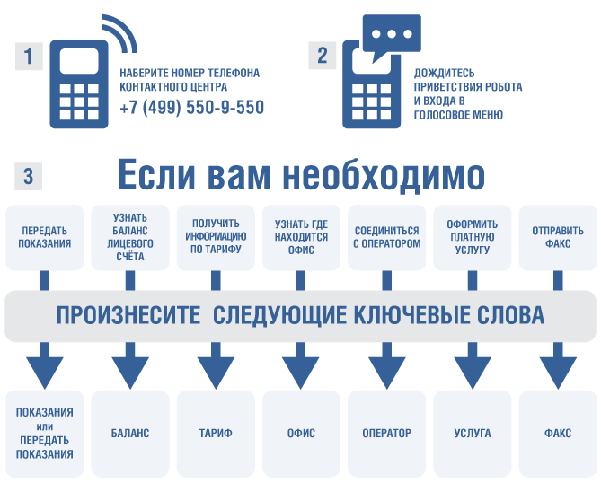 Автоматизированный прием показаний электросчетчика